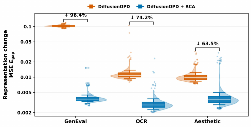 Representation change gap distributions with and without RCA.